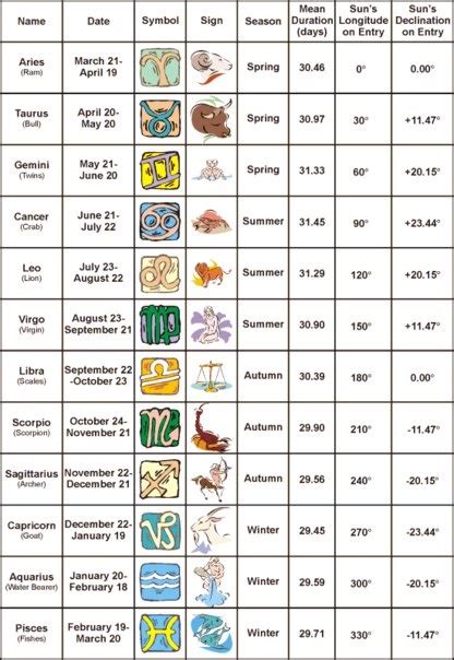 Star signs are what most people commonly refer to as the zodiac signs. star sign seasons, duration and degrees | astro ...