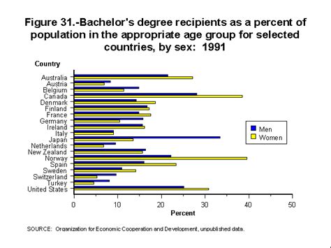 Bachelors Degree Recipients As A Percent Of Population In The