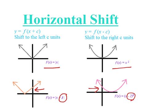 Horizontal Shift Math Showme