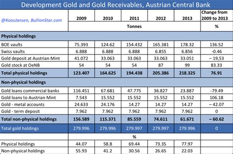 Austria is planning to send auditors to the bank of england in order to verify the existence of austria's gold reserves stored in british vaults. Central Bank Of Austria Claims To Have Audited Gold At BOE ...