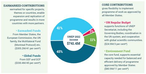 How Is Unep Funded Unep Un Environment Programme