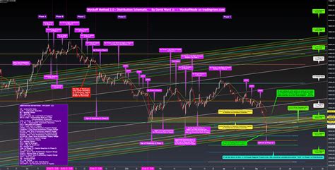 Btcusd Wyckoff Method 20 Applied To Distribution Schematic For