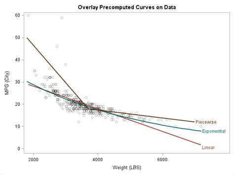 979 x 1500 jpeg 410 кб. How to overlay custom curves with PROC SGPLOT - The DO Loop