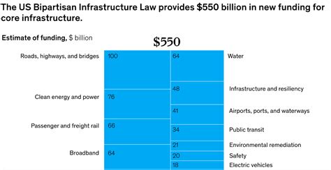 Us Bipartisan Infrastructure Law