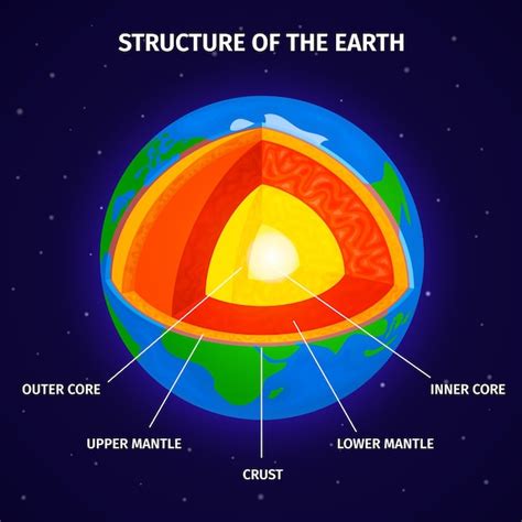 Free Vector Cross Section Of Earth From Core To Mantle And Crust