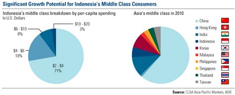 significant growth potential for indonesia s middle class seeking alpha