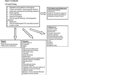 Approach To The Patient With Diarrhea The Clinical Advisor