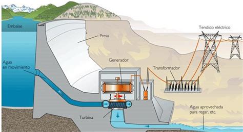 Como Funciona Una Central Hidroelectrica Celaontinyent