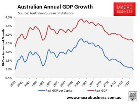 Australia Limps Towards Fake Growth Record Macrobusiness