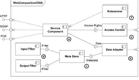 Uml Component Diagram Of Webcompositiondgs Sub Components Download