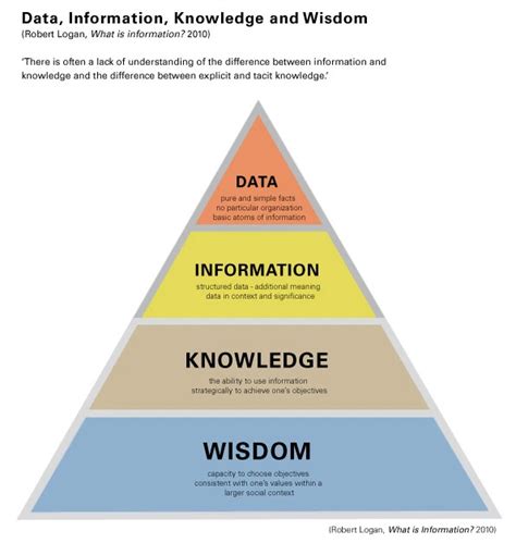 Data Information Knowledge And Wisdom Knowledge And Wisdom What Is