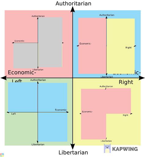 How Each Quadrant Sees The Compass Politicalcompassmemes