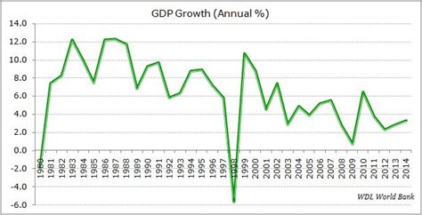 Emerging Markets: Analyzing South Korea's GDP | Investopedia