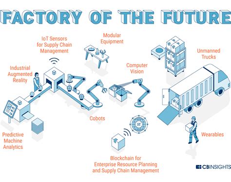 The Future Of Manufacturing Technology L Cb Insights