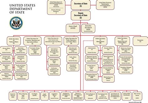 Executive Organization Chart