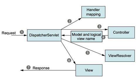 Dispatcherserlvet