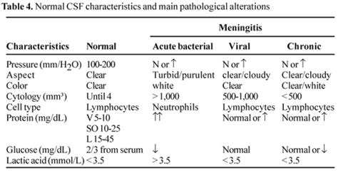 Scielo Brasil Laboratorial Diagnosis Of Lymphocytic Meningitis