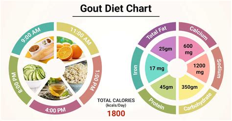 Gout Food List Printable Chart