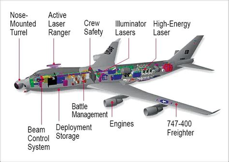 Directed Energy Weapons More On High Energy Laser Weapons