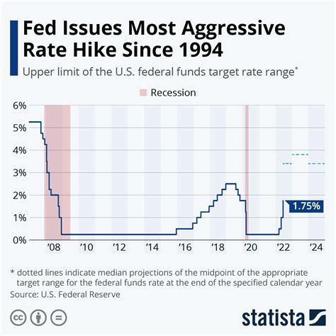 Fed Rate Hikes List