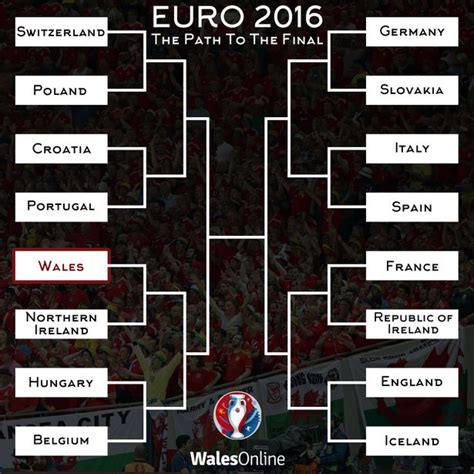 January 23, 2021 post a comment. This is exactly how Wales will roar through to Euro 2016 ...