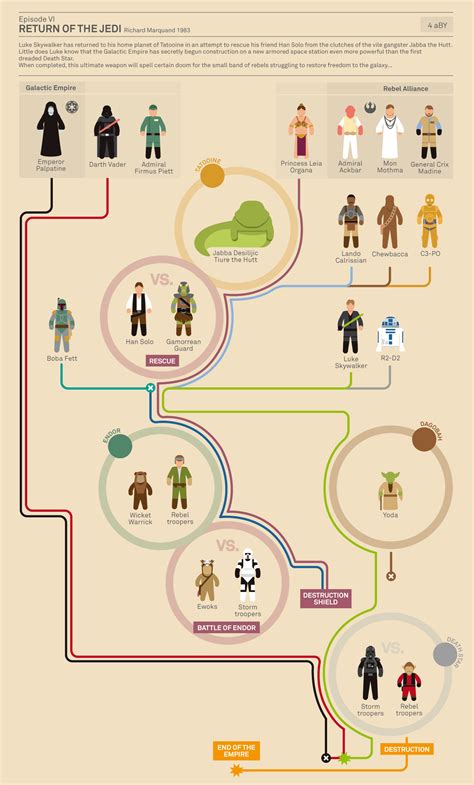 Star Wars Infographics Chart The Twists And Turns Of Lucas Saga
