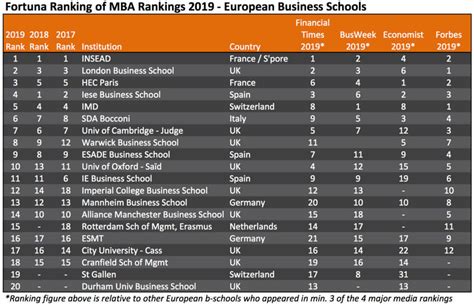 Fortuna Ranking Of Mba Rankings 2019 European Business Schools