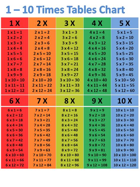 Times Table Chart Printable