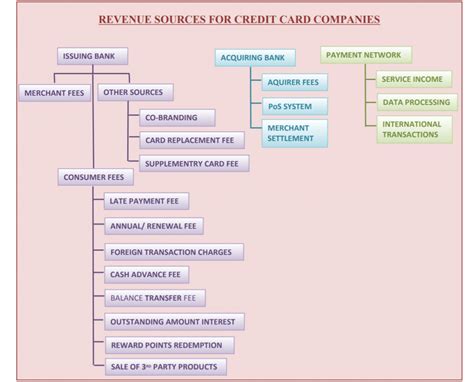 10 reasons for business owners to get a business credit card. Credit Card Companies Business Model - StudiousGuy