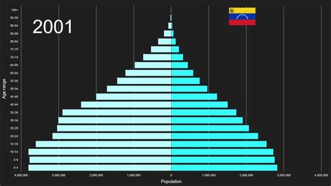 Caribbean Vs Venezuela Bolivarian Republic Of Population Pyramid 1950