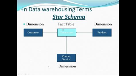 Datawarehousing Concepts Basics Fact And Dimension Table
