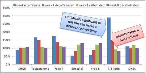 Mar 22, 2018 · coffee can stimulate hormones. Can 5 Cups of Coffee Boost Testosterone to Estrogen Ratio ...