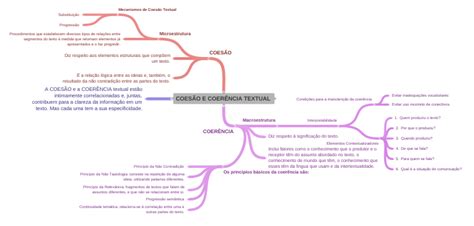CoesÃo E CoerÊncia Textual Coggle Diagram