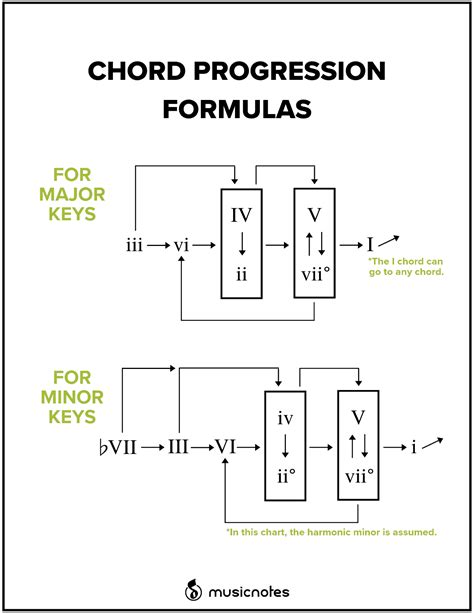 How To Use Chord Progression Formulas In Music — Musicnotes Now