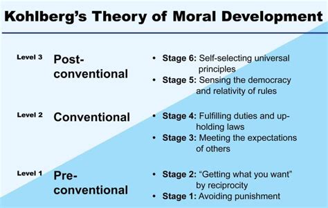 Kohlbergs Theory Of Moral Development Medisine Health Healthy Blog