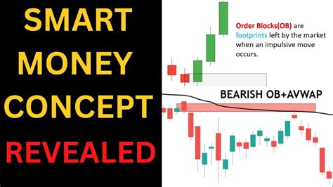 Order Block Trading Strategy Smart Money Trading Strategy Learn To Trade Youtube