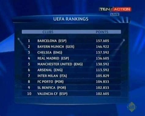 List Uefa Club Ranking