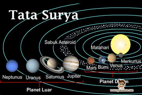 Planet inilah yang mengorbit paling dekat dengan matahari. Tata Surya : Pengertian, Sistem, Planet, Anggota dan Susunan