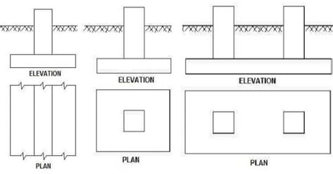 Types Of Shallow Foundations And Their Uses