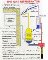 Pictures of How Does Refrigeration Work