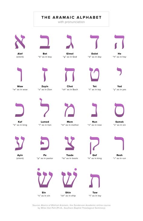 Aramaic Alphabet