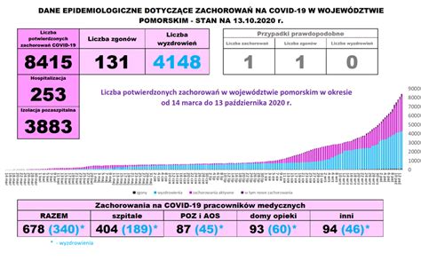 Sprawdź najnowsze i najciekawsze materiały przygotowane przez redakcję w dziale infolinia. Pomorskie. 318 nowych zakażeń - Pomorski Urząd Wojewódzki w Gdańsku