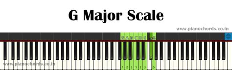 G Major Piano Scale With Fingering