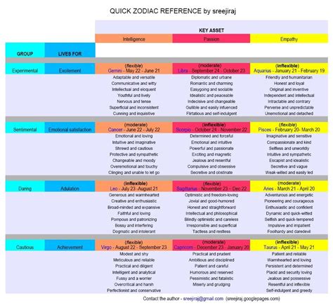 Zodiac Compatibility Chart | MODERN ASTROLOGY SYNASTRY REPORT A