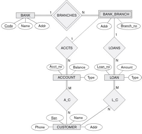 Er Diagram For Banking Database With Explanation Steve