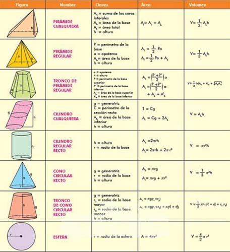 Área Y Volumen De Figuras Geométricas Elementales Math Formulas Math