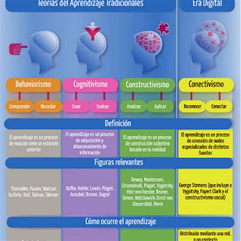 Infograf A Sobre Teorias Del Aprendizaje Edupunto Com My Xxx Hot Girl