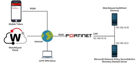 Fortinet L2tp Vpn Integration With Authpoint