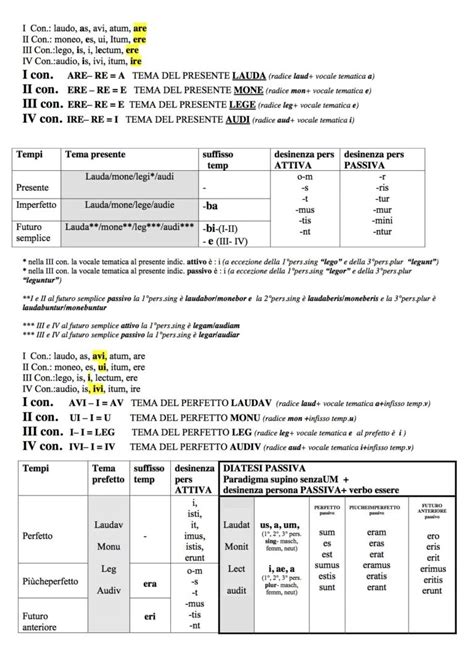 Schema Verbi Latino