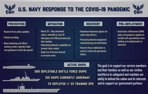 Us Navy Covid 19 Updates